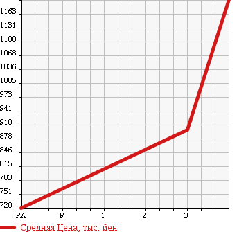 Аукционная статистика: График изменения цены TOYOTA Тойота  TOYOACE Тойо Айс  2011 4000 XZC605 FULL-JUST-LOW в зависимости от аукционных оценок